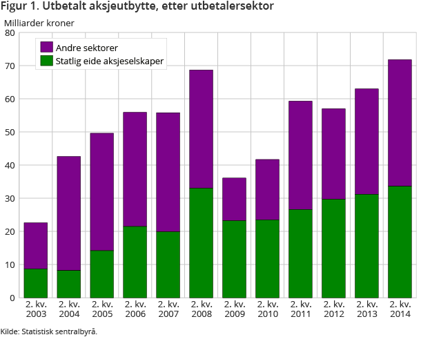 Figur 1. Utbetalt aksjeutbytte, etter utbetalersektor