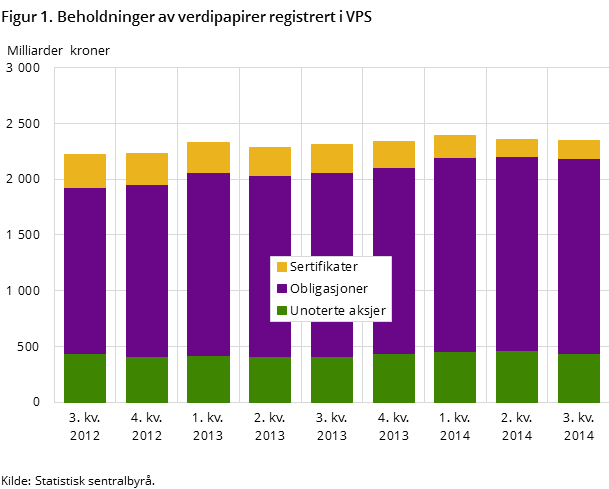 Figur 1. Beholdninger av verdipapirer registrert i VPS