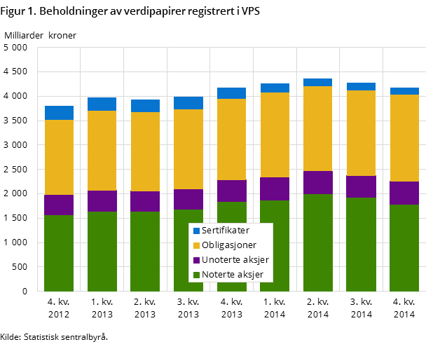 Figur 1. Beholdninger av verdipapirer registrert i VPS