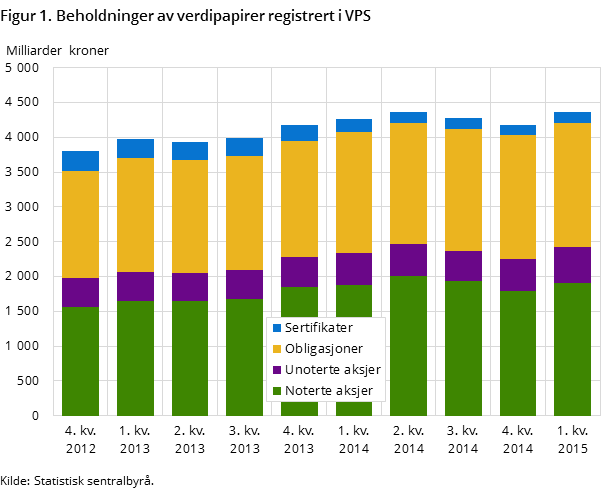 Figur 1. Beholdninger av verdipapirer registrert i VPS
