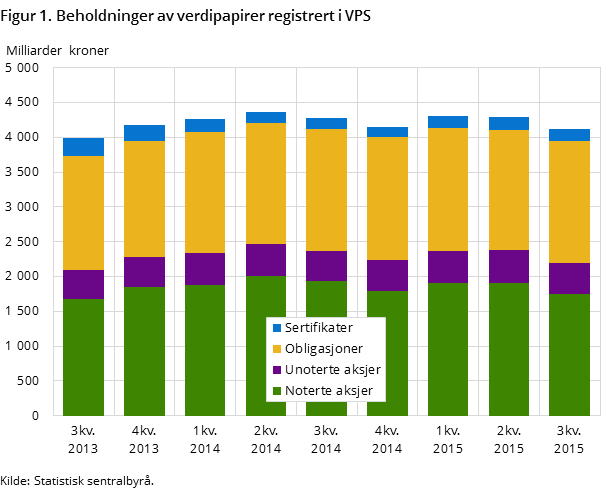 Figur 1. Beholdninger av verdipapirer registrert i VPS