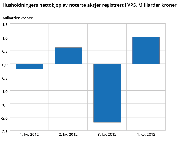 Husholdningenes nettokjøp av noterte aksjer registrert i VPS. Milliarder kroner 