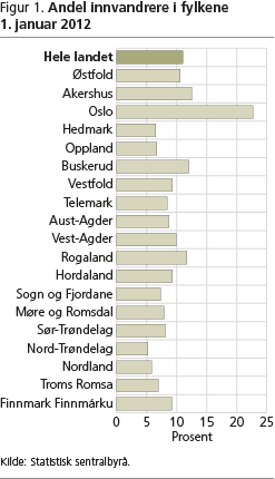 Figur 1. Andel innvandrere i fylkene 1. januar 2012 eve-fig1