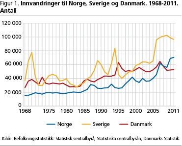 Innvandring i norge 1970