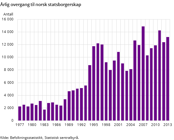 Årlig overgang til norsk statsborgerskap Årlig overgang til norsk statsborgerskap