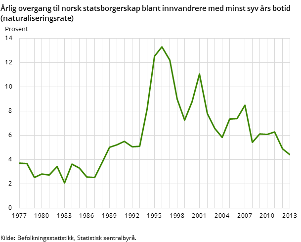Årlig overgang til norsk statsborgerskap blant innvandrere med minst syv års botid (naturaliseringsrate) Årlig overgang til norsk statsborgerskap blant innvandrere med minst syv års botid (naturaliseringsrate)