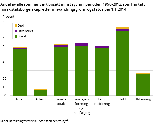 Andel av alle som har vært bosatt minst syv år i perioden 1990-2013, som har tatt norsk statsborgerskap, etter innvandringsgrunn og status per 1.1.2014