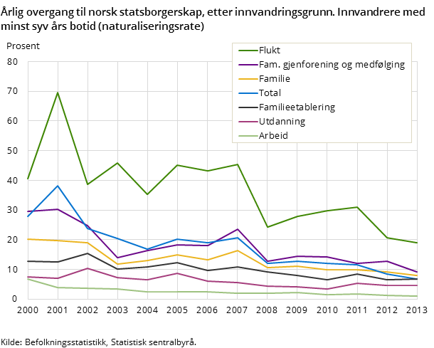 Årlig overgang til norsk statsborgerskap, etter innvandringsgrunn. Innvandrere med minst syv års botid (naturaliseringsrate) Årlig overgang til norsk statsborgerskap, etter innvandringsgrunn. Innvandrere med minst syv års botid (naturaliseringsrate)