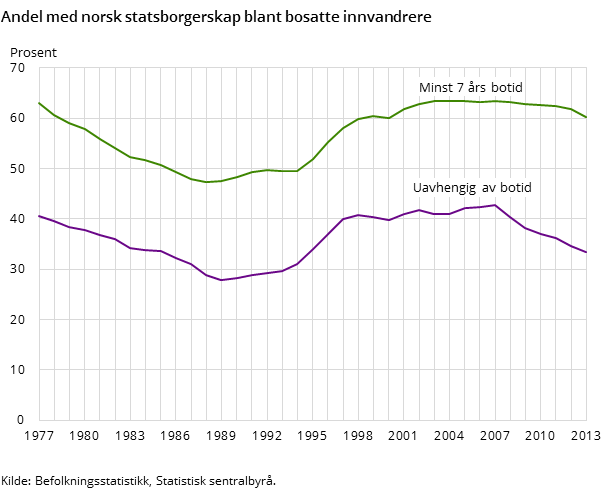 Andel med norsk statsborgerskap blant bosatte innvandrere Andel med norsk statsborgerskap blant bosatte innvandrere