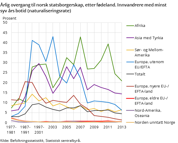 Årlig overgang til norsk statsborgerskap, etter fødeland. Innvandrere med minst syv års botid (naturaliseringsrate) Årlig overgang til norsk statsborgerskap, etter fødeland. Innvandrere med minst syv års botid (naturaliseringsrate)