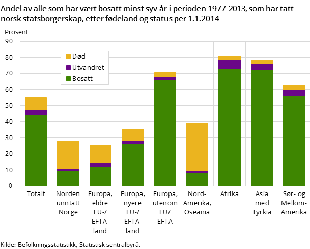 Andel av alle som har vært bosatt minst syv år i perioden 1977-2013, som har tatt norsk statsborgerskap, etter fødeland og status per 1.1.2014