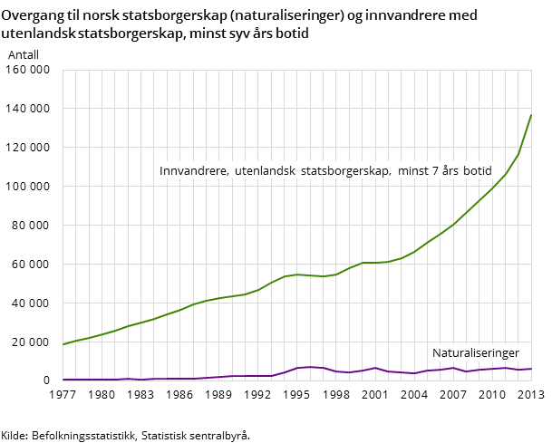 Overgang til norsk statsborgerskap (naturaliseringer) og innvandrere med utenlandsk statsborgerskap, minst syv års botid Overgang til norsk statsborgerskap (naturaliseringer) og innvandrere med utenlandsk statsborgerskap, minst syv års botid