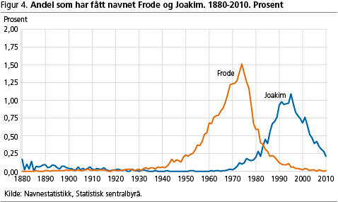Mest brukte navn i norge Mest brukte navn i norge