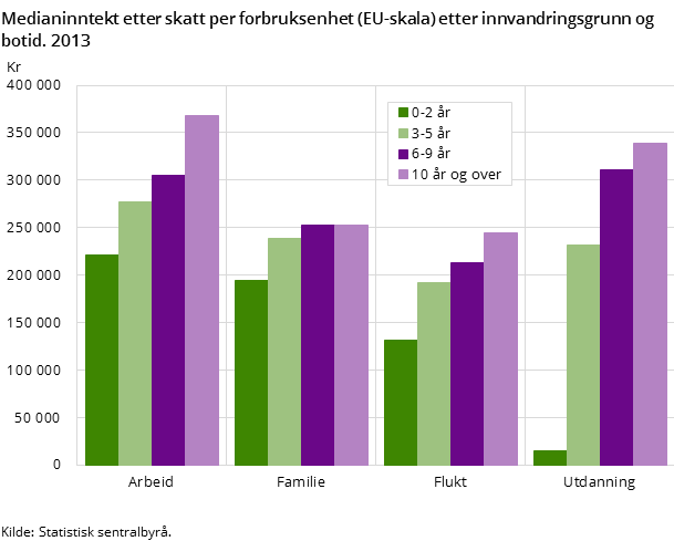 Medianinntekt etter skatt per forbruksenhet (EU-skala) etter innvandringsgrunn og botid. 2013