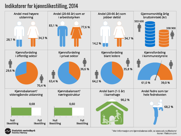 Indikatorer for kjønnslikestilling, 2014. Klikk for større versjon av grafikken.