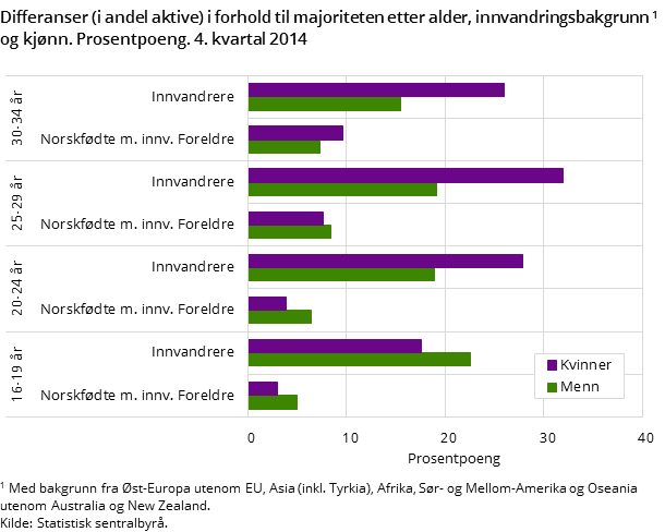 Differanser (i andel aktive) i forhold til majoriteten etter alder, innvandringsbakgrunn og kjønn. Prosentpoeng. 4. kvartal 2014