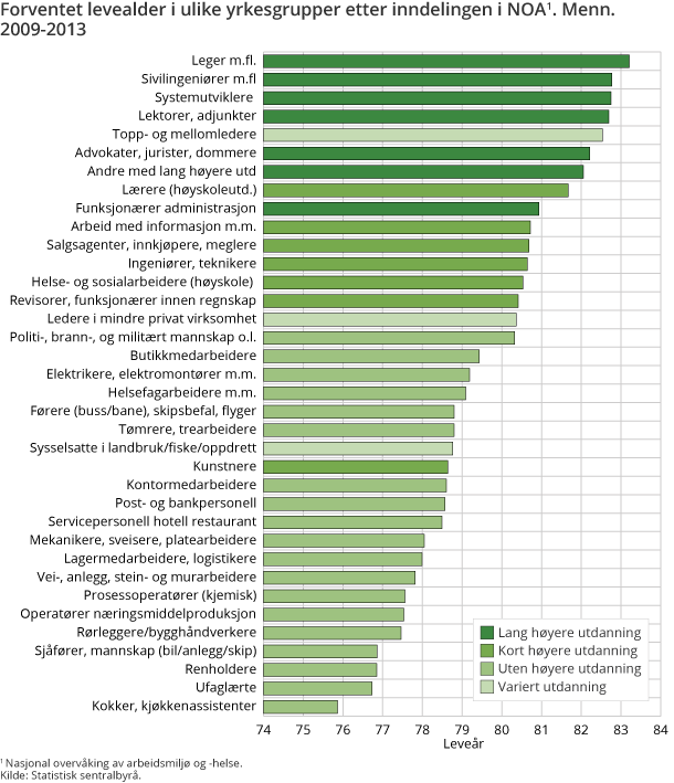Forventet levealder i ulike yrkesgrupper etter inndelingen i NOA. Menn. 2009-2013 Forventet levealder i ulike yrkesgrupper etter inndelingen i NOA. Menn. 2009-2013