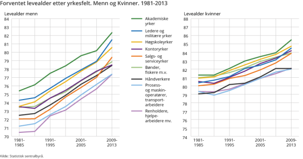 Forventet levealder etter yrkesfelt. Menn og Kvinner. 1981-2013 Forventet levealder etter yrkesfelt. Menn og Kvinner. 1981-2013