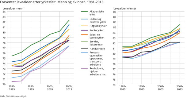 Forventet levealder etter yrkesfelt. Menn og Kvinner. 1981-2013