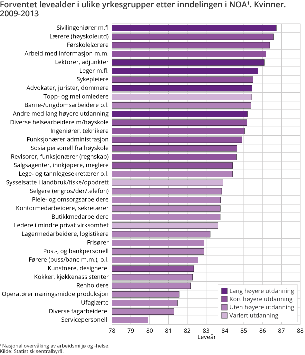 Forventet levealder i ulike yrkesgrupper etter inndelingen i NOA. Kvinner. 2009-2013 Forventet levealder i ulike yrkesgrupper etter inndelingen i NOA. Kvinner. 2009-2013