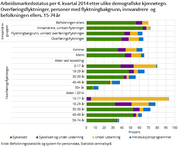 Andel i arbeid, utdanning eller introduksjonsprogram per 4. kvartal 2014 etter ulike demografiske kjennetegn. Overføringsflyktninger, personer med flyktningbakgrunn, innvandrere  og befolkningen ellers mellom 15 og 74 år