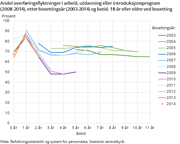 Overføringsflyktninger i arbeid, utdanning eller introduksjonsprogram, etter bosettingsår og botid. 18 år eller eldre ved bosetting. Tall mellom 2008 og 2014. Prosent