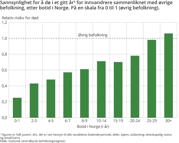 Sannsynlighet for å dø i et gitt år for innvandrere sammenliknet med øvrige befolkning, etter botid i Norge. På en skala fra 0 til 1 (øvrig befolkning)