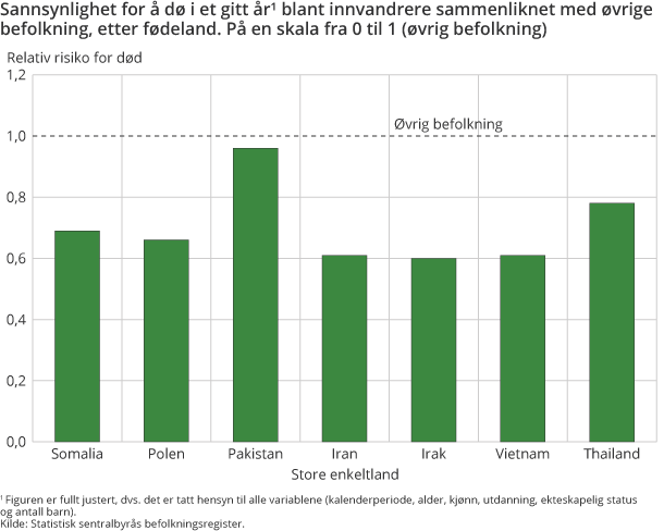 Sannsynlighet for å dø i et gitt år blant innvandrere sammenliknet med øvrige befolkning, etter fødeland. På en skala fra 0 til 1 (øvrig befolkning)