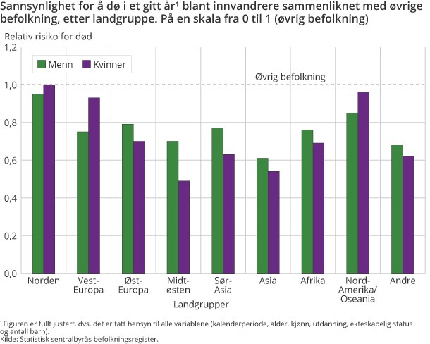 Sannsynlighet for å dø i et gitt år blant innvandrere sammenliknet med øvrige befolkning, etter landgruppe. På en skala fra 0 til 1 (øvrig befolkning)