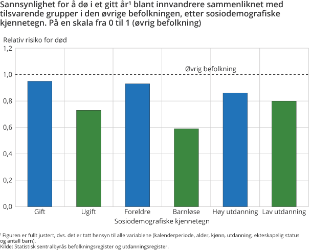 Sannsynlighet for å dø i et gitt år blant innvandrere sammenliknet med tilsvarende grupper i den øvrige befolkningen, etter sosiodemografiske kjennetegn. På en skala fra 0 til 1 (øvrig befolkning) Sannsynlighet for å dø i et gitt år blant innvandrere sammenliknet med tilsvarende grupper i den øvrige befolkningen, etter sosiodemografiske kjennetegn. På en skala fra 0 til 1 (øvrig befolkning)