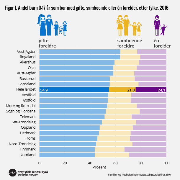 Figur 1. Andel barn 0-17 år som bor med gifte, samboende eller én forelder, etter fylker. 2016