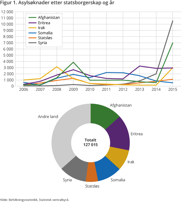 Asylsøknader etter statsborgerskap og år Asylsøknader etter statsborgerskap og år