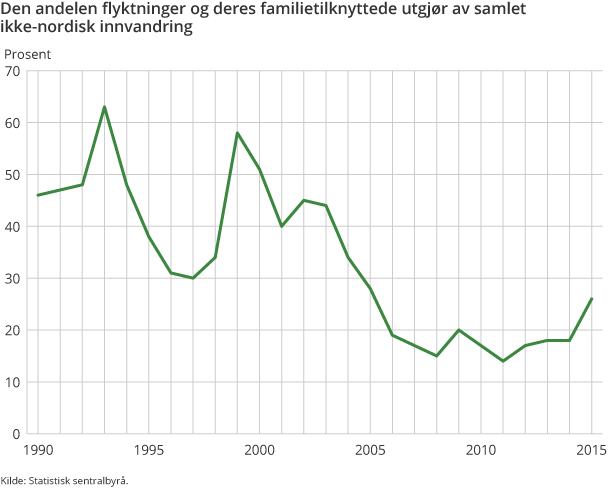 Den andelen flyktninger og deres familietilknyttede utgjør av samlet ikke-nordisk innvandring Den andelen flyktninger og deres familietilknyttede utgjør av samlet ikke-nordisk innvandring