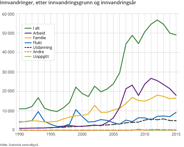 Innvandringer, etter innvandringsgrunn og innvandringsår