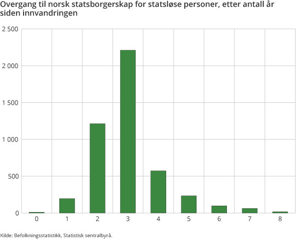 Overgang til norsk statsborgerskap for statsløse personer, etter antall år siden innvandringen Overgang til norsk statsborgerskap for statsløse personer, etter antall år siden innvandringen