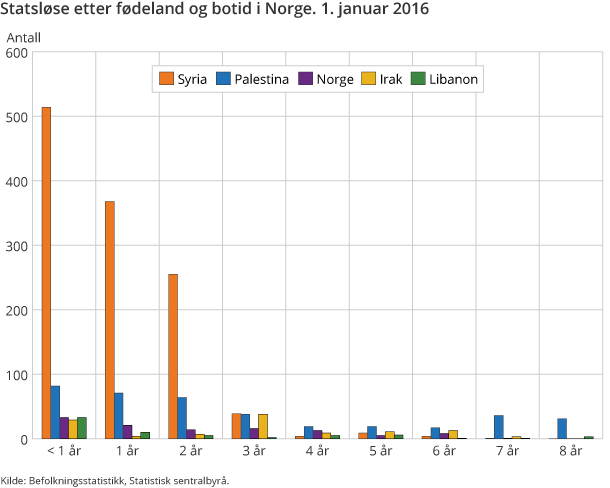 Statsløse etter fødeland og botid i Norge. 1. januar 2016