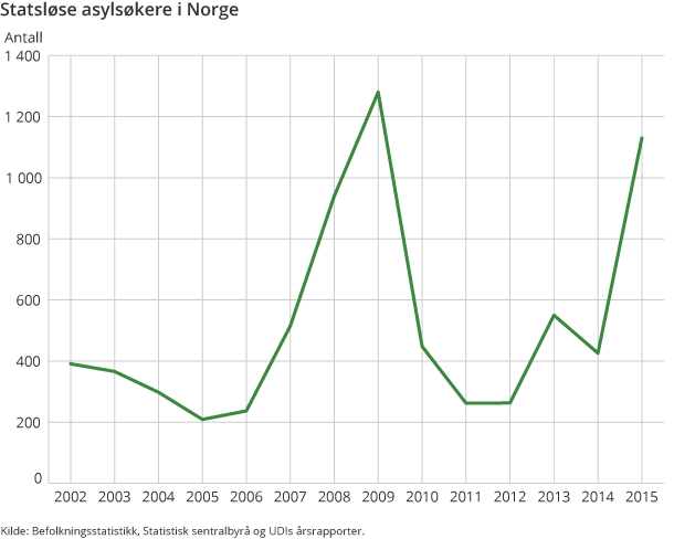 Statsløse asylsøkere i Norge Statsløse asylsøkere i Norge
