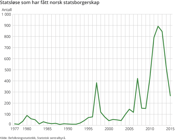Statsløse som har fått norsk statsborgerskap Statsløse som har fått norsk statsborgerskap
