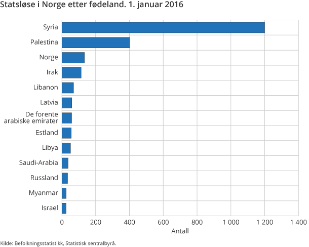 Statsløse i Norge etter fødeland. 1. januar 2016