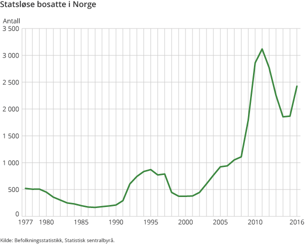 Statsløse bosatte i Norge Statsløse bosatte i Norge