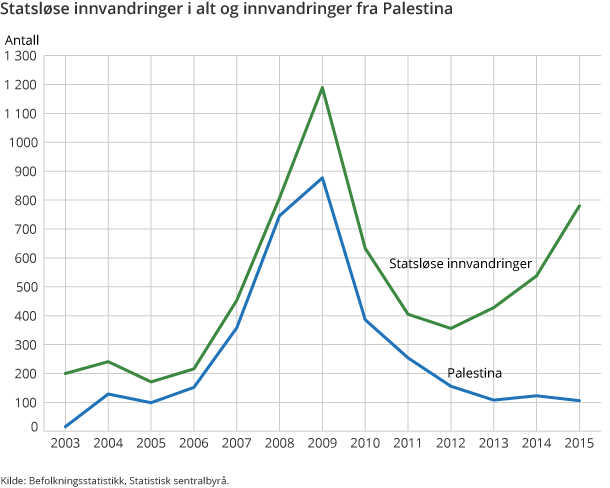 Statsløse innvandringer i alt og innvandringer fra Palestina Statsløse innvandringer i alt og innvandringer fra Palestina