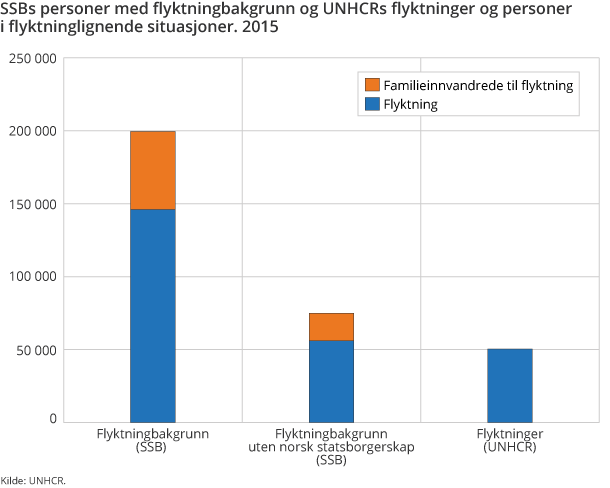 SSBs personer med flyktningbakgrunn og UNHCRs flyktninger og personer i flyktninglignende situasjoner. 2015 SSBs personer med flyktningbakgrunn og UNHCRs flyktninger og personer i flyktninglignende situasjoner. 2015