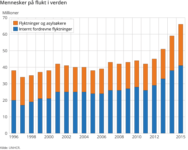 Mennesker på flukt i verden