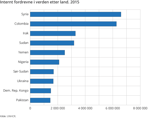 Internt fordrevne i verden etter land. 2015