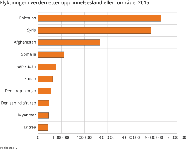 Flyktninger i verden etter opprinnelsesland eller -område. 2015 Flyktninger i verden etter opprinnelsesland eller -område. 2015