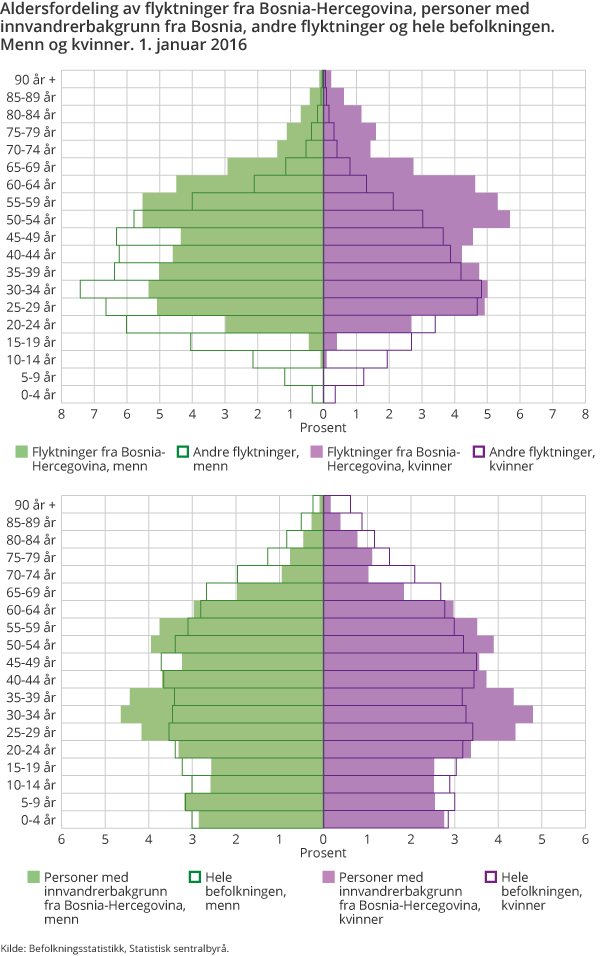Aldersfordeling av flyktninger fra Bosnia-Hercegovina, personer med innvandrerbakgrunn fra Bosnia, andre flyktninger og hele befolkningen. Menn og kvinner. 1. januar 2016