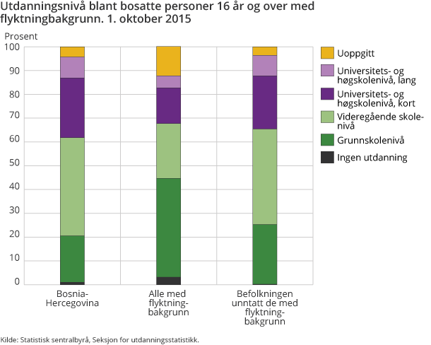 Utdanningsnivå blant bosatte personer 16 år og over med flyktningbakgrunn. 1. oktober 2015