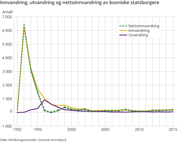 Innvandring, utvandring og nettoinnvandring av bosniske statsborgere 