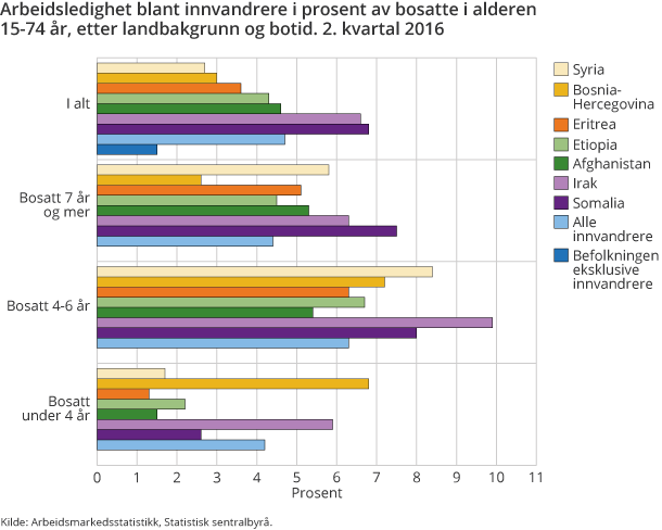 Arbeidsledighet blant innvandrere i prosent av bosatte i alderen 15-74 år, etter landbakgrunn og botid. 2. kvartal 2016 Arbeidsledighet blant innvandrere i prosent av bosatte i alderen 15-74 år, etter landbakgrunn og botid. 2. kvartal 2016