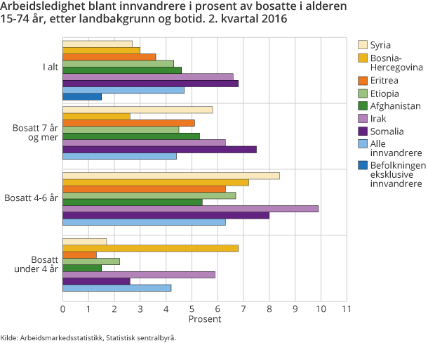 Arbeidsledighet blant innvandrere i prosent av bosatte i alderen 15-74 år, etter landbakgrunn og botid. 2. kvartal 2016